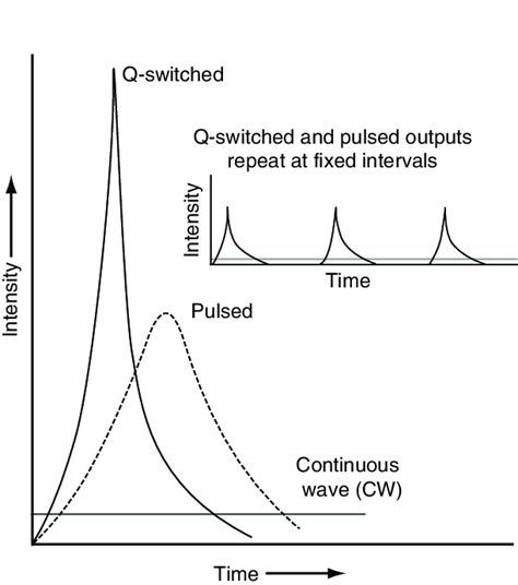 9 Laser Output Modes CW Pulsed And Q Switched CW Lasers Have Low