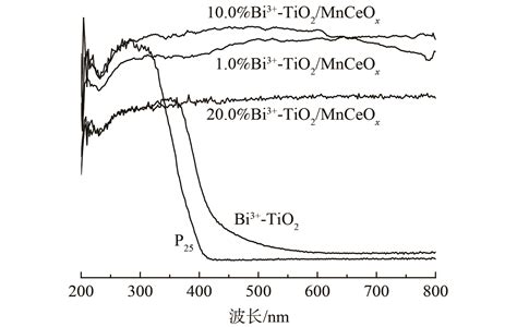 光催化耦合常温催化氧化HCHO的Bi 3 TiO 2 MnCeO x 催化剂性能