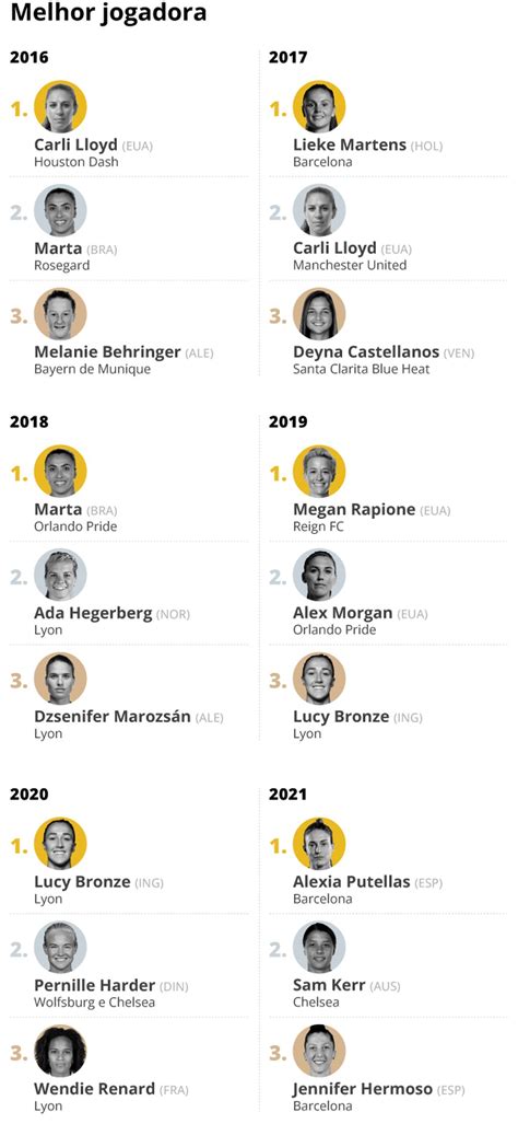 Fifa The Best Relembre Todos Os Vencedores Dos Pr Mios De Melhor