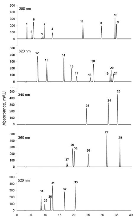 Hplc−pda Chromatograms Of Phenolic Standard Mixtures Detected At A Download Scientific