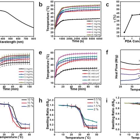 A Effects Of Monomer Concentration On The Mechanical Properties Of The