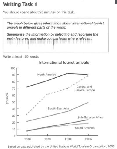 Band 5 The Graph Below Gives Information About International Tourist