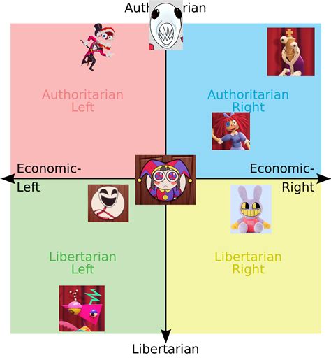 I Made A Political Compass Meme Based Off Of What I Think Their