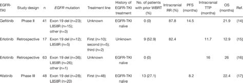 Outcome of EGFR-TKI treatment for patients with EGFR mutation-positive ...