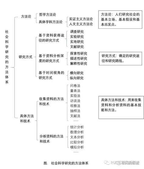 社会科学研究方法体系、步骤与分类 知乎