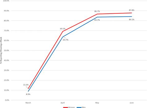 Of Masks And Men Gender Sex And Protective Measures During Covid Politics Gender