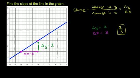 Finding The Slope Of A Line From Its Graph Youtube