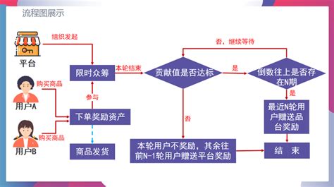 泰山众筹模式详解，泰山众筹系统剖析 知乎