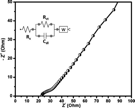 Nyquist Plot For The Zif Rgo Zif Rgo Symmetric Supercapacitor