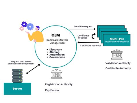 Pki Clm The Essential Duo For Managing Digital Certificates