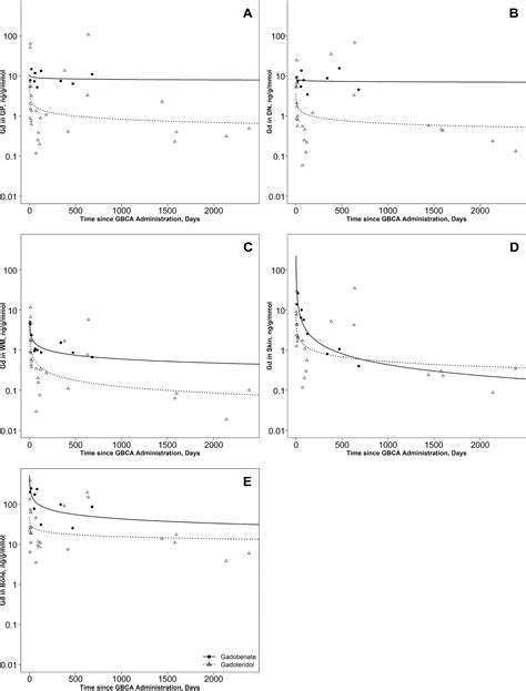 Comparison Of Human Tissue Gadolinium Retention And Elimination Between