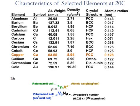 Atomic Density Of Elements