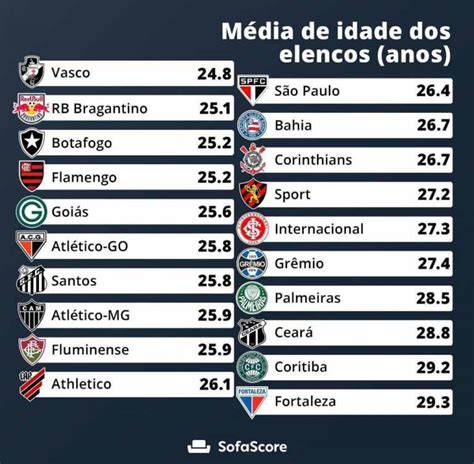 Saiba as médias de idade dos times que jogarão a Série A do Brasileiro