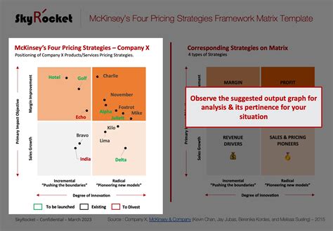 McKinsey S Four Pricing Strategies Framework Matrix Template Eloquens