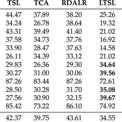 Classification Accuracies Of Different Methods On The Office And