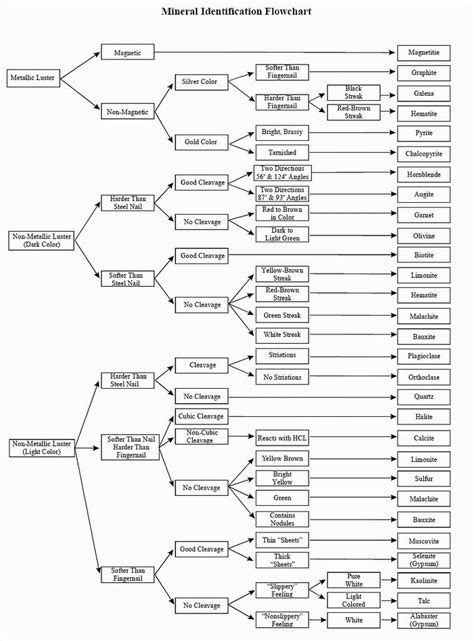 Mineral Identification Flow Chart | amulette