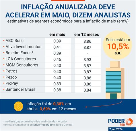 Infla O Acelera Em Maio E Taxa Anualizada Atinge