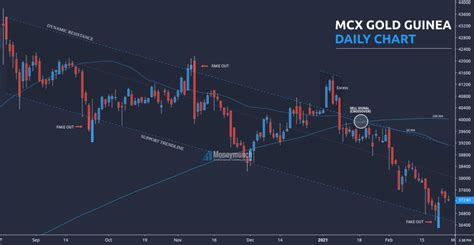 Mcx Gold Guineas Downtrend Is This Just The Beginning Moneymunch