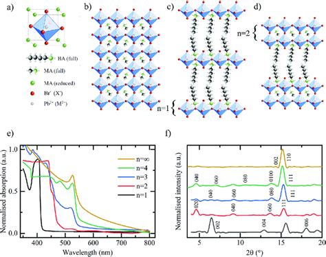 A Unit Cell Of The Organic Inorganic Hybrid Perovskite Mapbbr 3 B