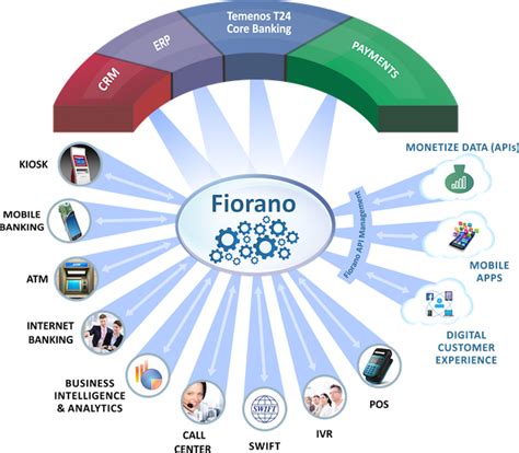 Temenos Has Partnered With Fiorano To Provide An Out Of The Box Integration Solution