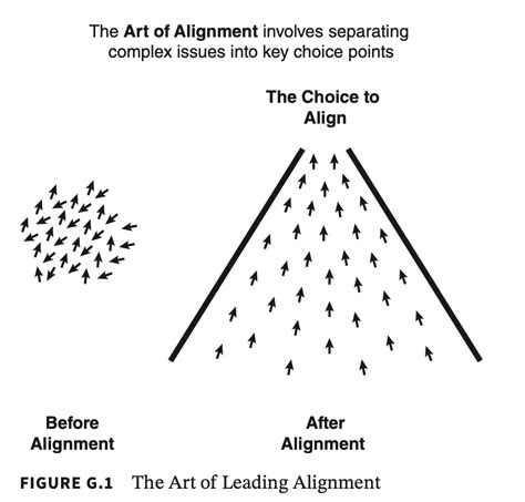 Art of Alignment | Growth River USA, LLC