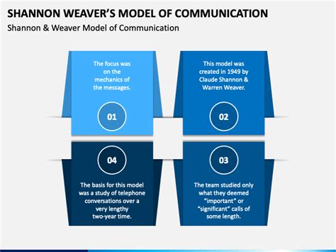 Shannon Weaver Model of Communication PowerPoint and Google Slides Template