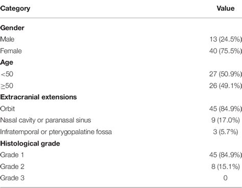 Table 1 From Management Of Skull Base Meningiomas With Extracranial