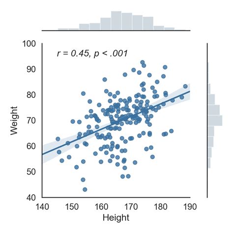 Partial Residual Plots With Pearson Correlation Coefficient And P Value 5 By D620105001tmu