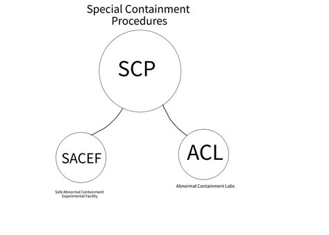 Categoryadministrative Department Scp Fanon Wiki Fandom