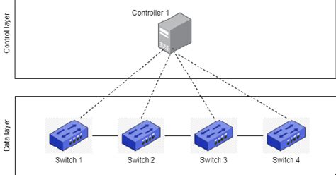 Single controller SDN architecture [4] To counter these issues, a ...