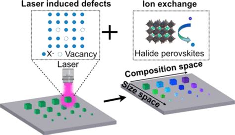 Combinatorial Synthesis And Screening Of Mixed Halide Perovskite