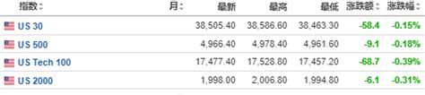 美股期貨走低 歐指漲跌不一 中概股普漲 英偉達盤前跌近2