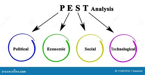 PEST Analysis Business Diagram Illustration | CartoonDealer.com #53118807