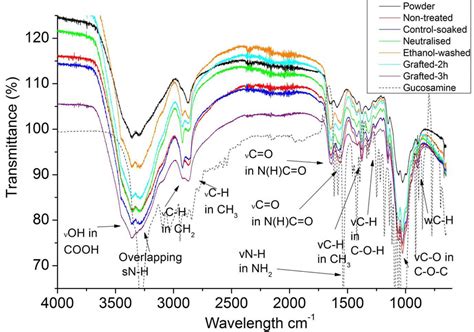 Fig S Atr Ftir Spectra Of Chitosan Powder And Film Samples