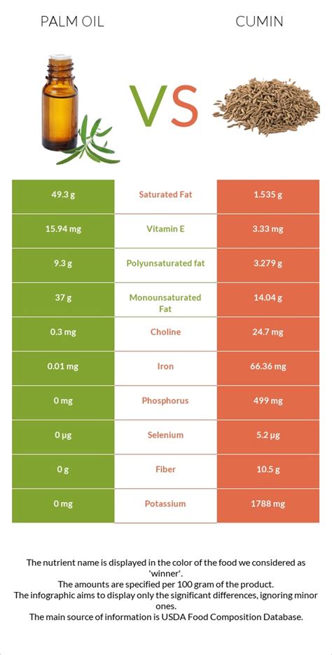 Palm Oil Vs Cumin In Depth Nutrition Comparison