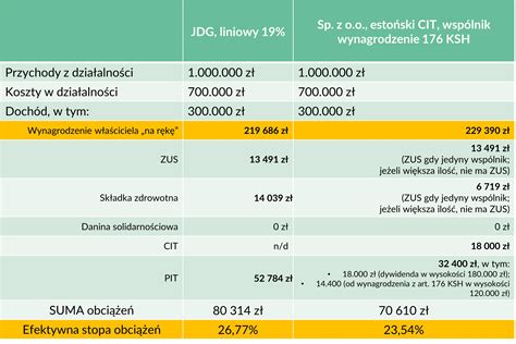 porównanie obciążeń JDG a sp z o o z wynagrodzeniem właściciela na