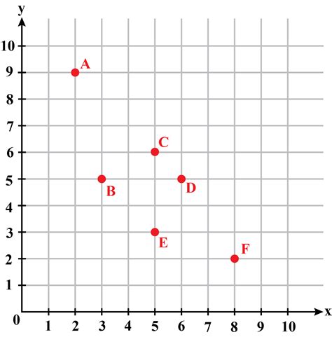 The Point Representing The Ordered Pair 56 On The Coordinate Plane Is