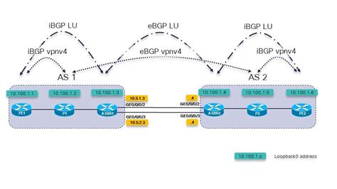 Cisco Ios Xr Bgp With Mpls Designs Cisco