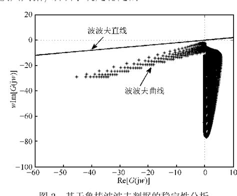 Figure 3 From On Linear Nonlinear Active Disturbance Rejection