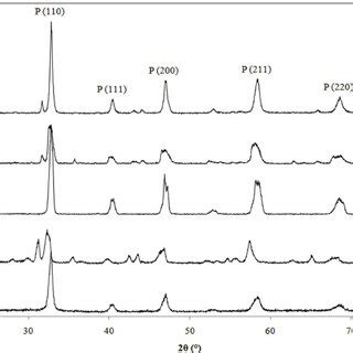 Xrd Patterns Of The Lscf Powder Synthesized By Different Methods A