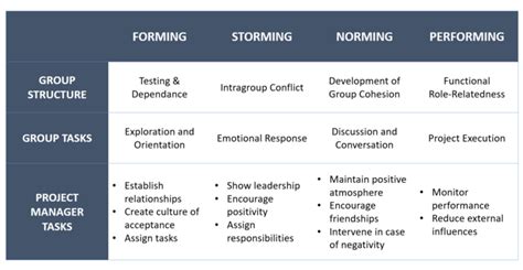 Tuckmans Model For Team Development Apppm