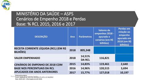 Rumo à 16ª 8ª8 Conferência Nacional De Saúde Eixo Financiamento