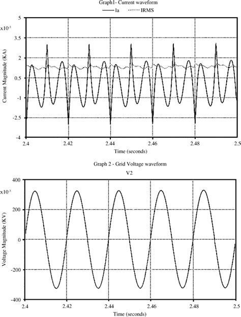 Current And Grid Voltage Waveforms Download Scientific Diagram