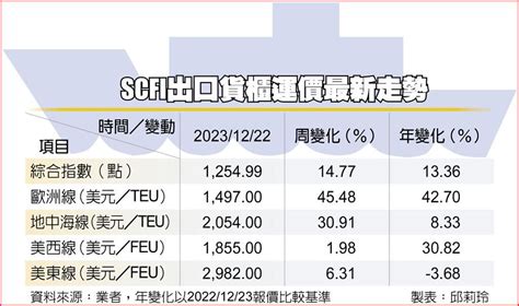 歐洲、美東、中東線全面大漲 Scfi運價一年半新高 上市櫃 旺得富理財網