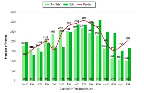 Housing Market Graph