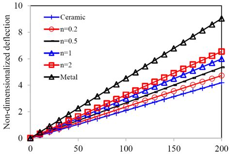 Non Dimensionalised Linear Deflection Versus Load Parameter See Online