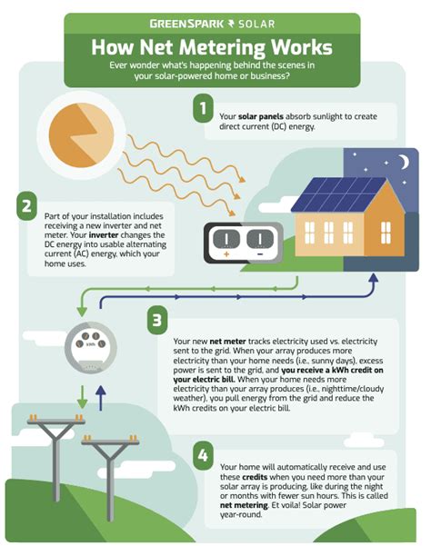 Demystifying Net Metering What New York Solar Customers Need To Know