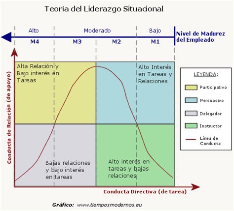 Total Imagen Modelo Del Liderazgo Situacional De Hersey Y Blanchard