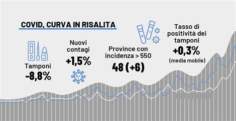 Aumento Contagi Covid In Italia 1 7 In Sette Giorni