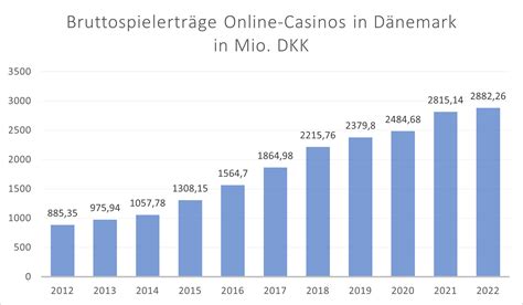 Online Glücksspiel in Dänemark wächst weiter